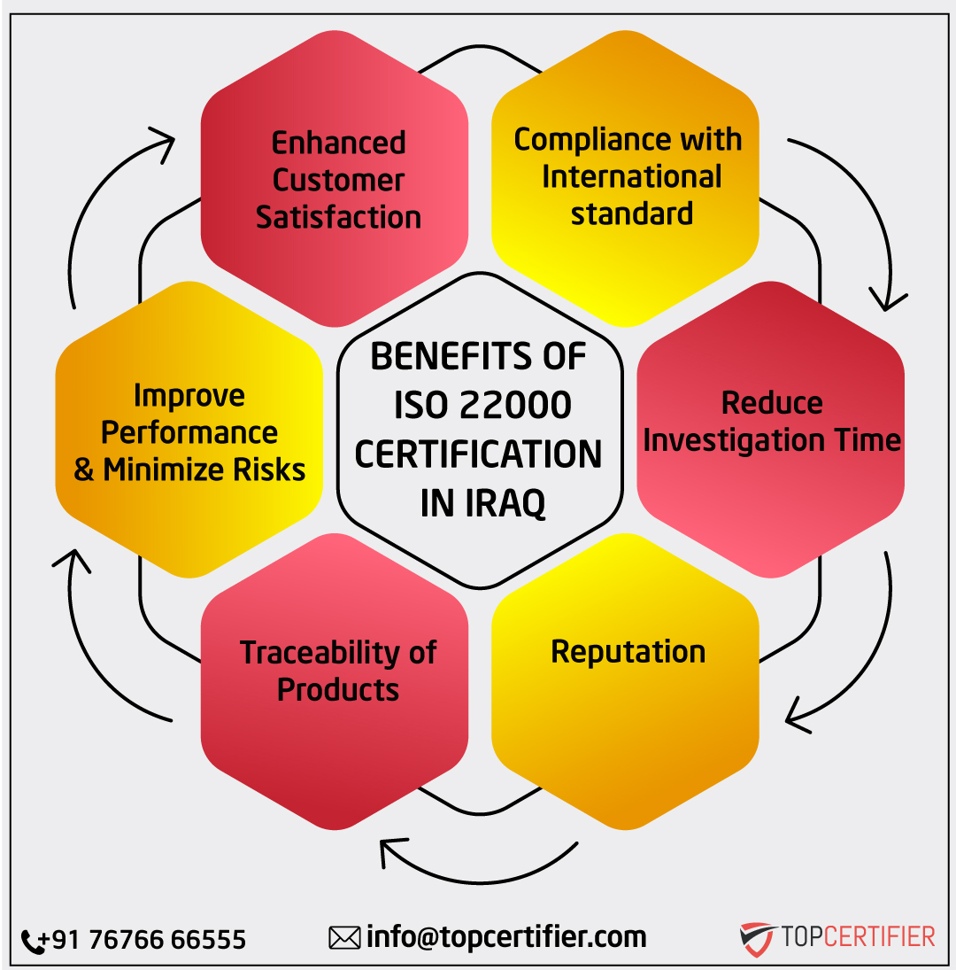iso 22000 certification in Iraq