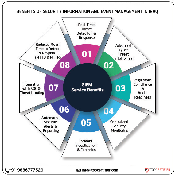 SIEM certification in iraq