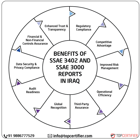 ISAE SSAE & SSAE 3000 Report in iraq